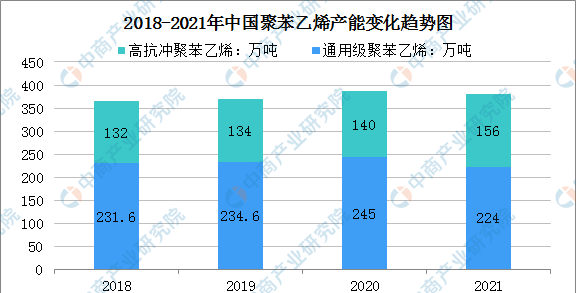 2021年中国聚苯乙烯行业发展现状分析：60%以上集中分布于华东地区