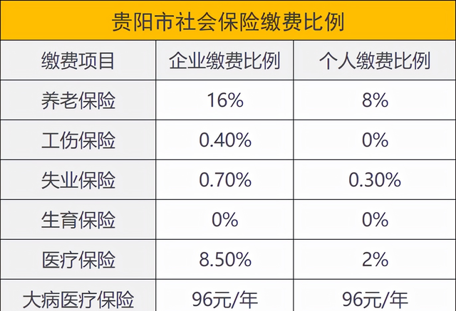 贵州公布新的缴费基数：如何计算五险一金，2个问题要注意