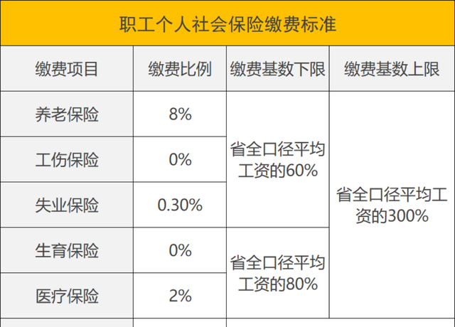 贵州公布新的缴费基数：如何计算五险一金，2个问题要注意