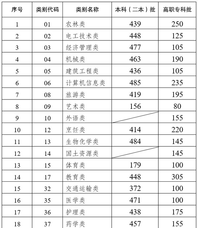云南省高职院校招收“三校生”最低录取分数线公布
