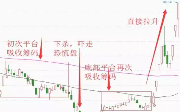 机构操盘手肺腑之言：一旦出现这五种k线形态其中一种，坚决捂股，暴力拉升毫无悬念！