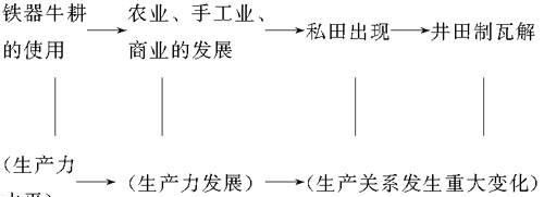 井田制简介及井田制瓦解的原因介绍