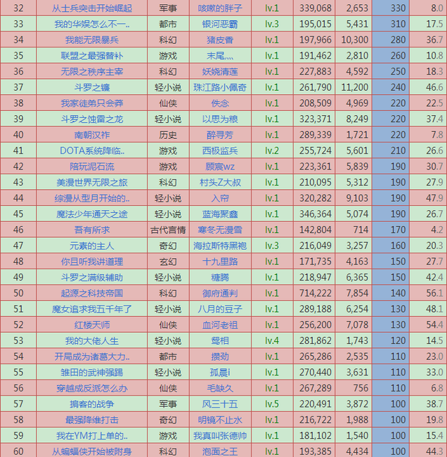 4月24日起点上架新书首订一览：女频反超男频惊现破万，听日2100