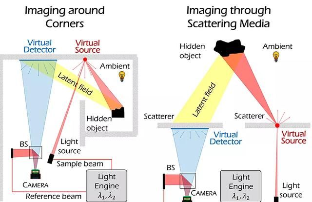 墙变镜子！美国西北大学华人研发透视相机，光波全息成像看穿一切