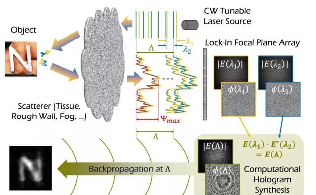 墙变镜子！美国西北大学华人研发透视相机，光波全息成像看穿一切