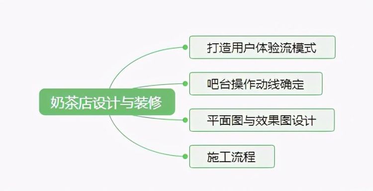 开奶茶店图7