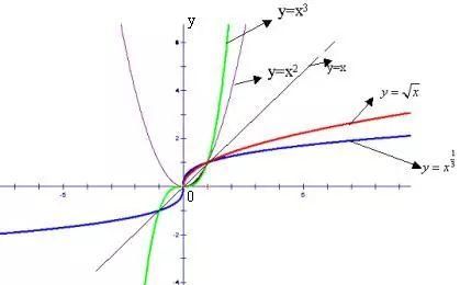 高中数学：简单的幂函数与函数的奇偶性