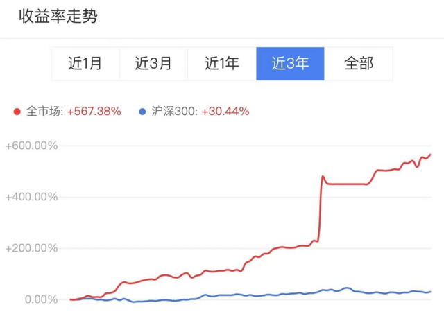 投资组合的构建，从基金和个人的配置开谈