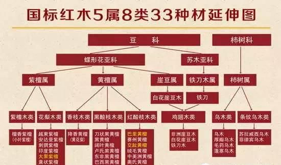 什么是红木？33种红木拉丁名、学名、 俗称、产地、 构造特征