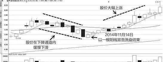 注意了，持股一旦出现“缩量下跌”洗盘形态，坚决捂股待涨，后市或将一飞冲天！