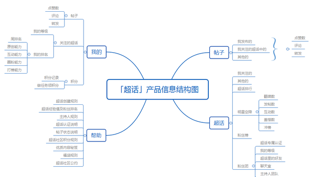 微博超话：如何做好粉丝文化中的社区产品？