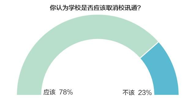 备受吐槽的校讯通：近八成受访者认为应取消，过半诟病收费不合理