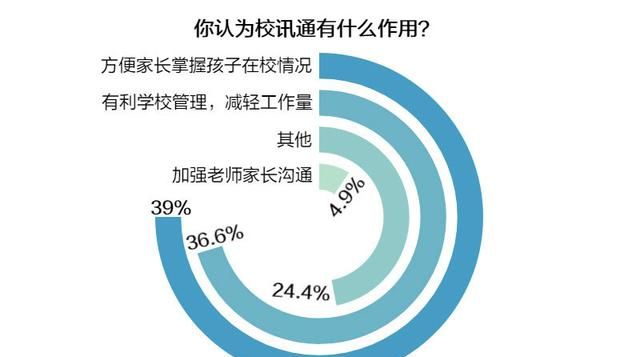 备受吐槽的校讯通：近八成受访者认为应取消，过半诟病收费不合理