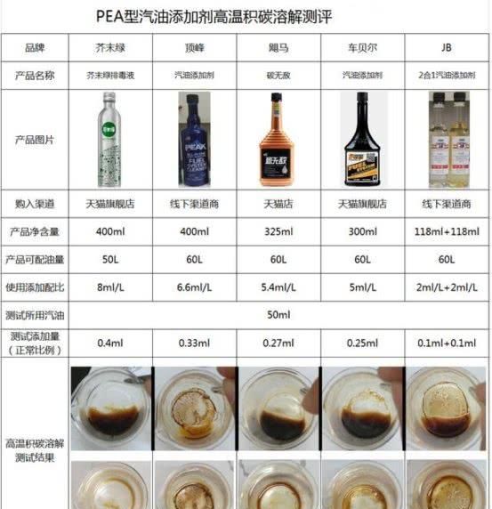 10款国内外知名燃油宝（汽油添加剂）详细对比评测