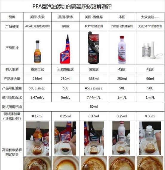 10款国内外知名燃油宝（汽油添加剂）详细对比评测