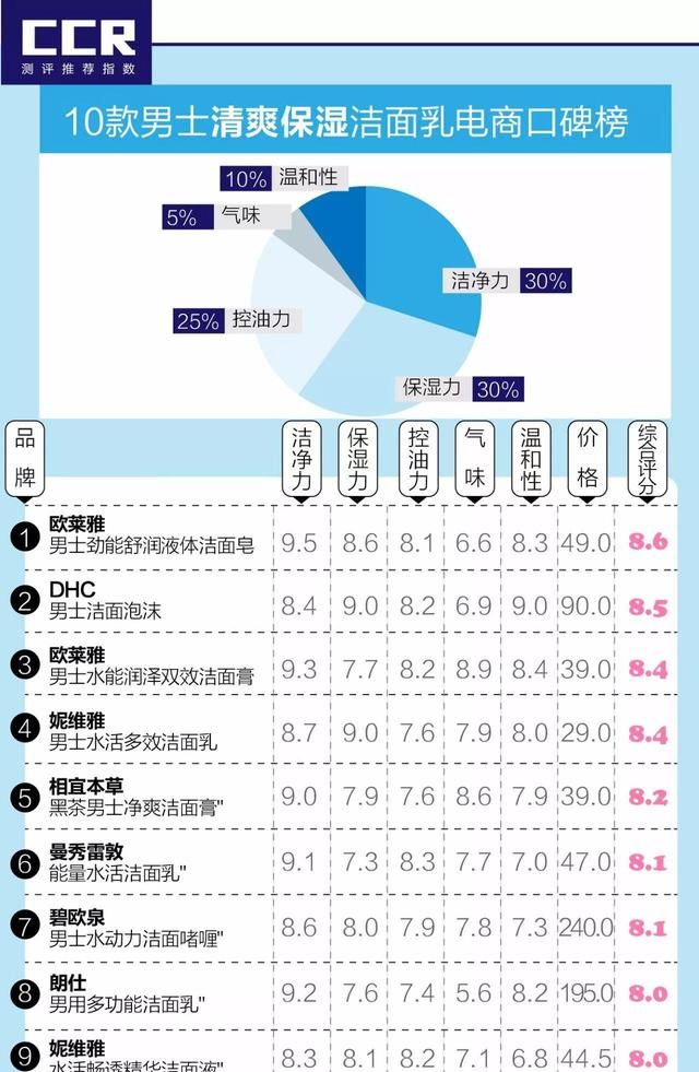 20款男士洁面乳口碑榜：最适合男性去油、保湿的洁面产品是？