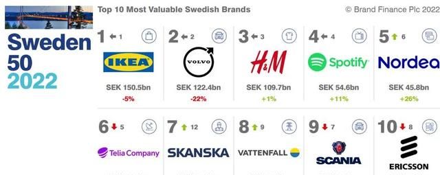 2022瑞典品牌价值50强排行榜