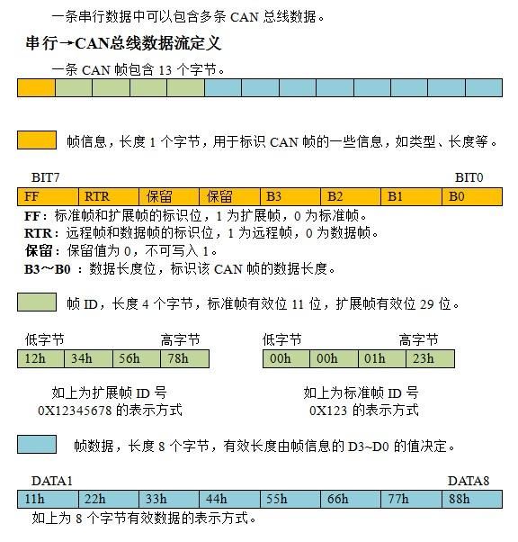 说说多功能串口转can模块如何转换不同工业通讯方式的