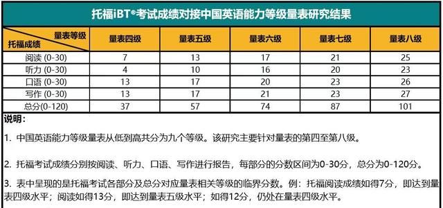 托福考试成绩对接中国英语能力等级量表 研究成果发布