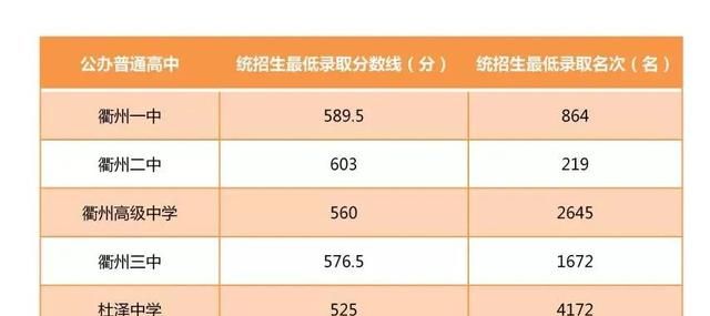 2022年衢州市区普通高中录取分数线公布