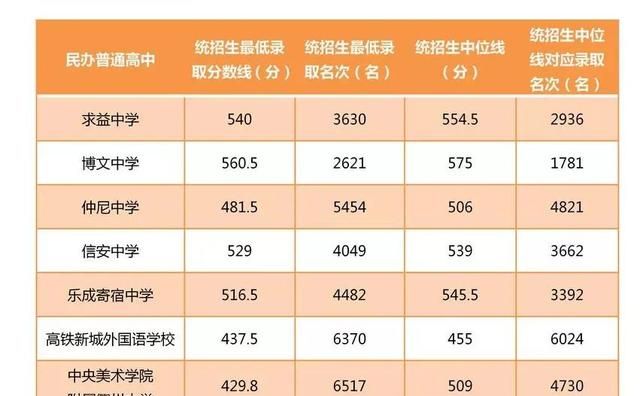 2022年衢州市区普通高中录取分数线公布