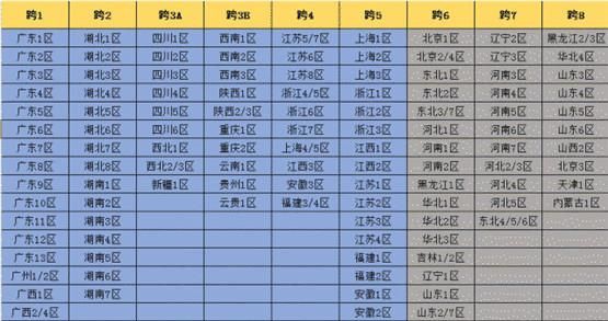 dnf跨区表2022