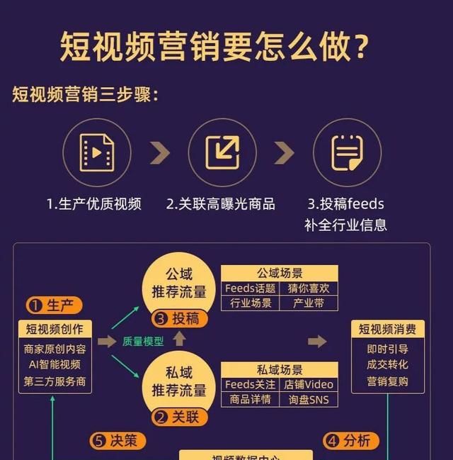 外贸平台如何做短视频营销？