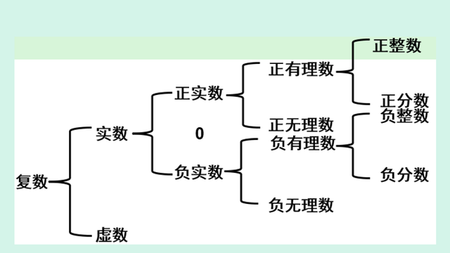 数的分类｜复数｜实数、虚数