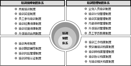 部门培训体系建设