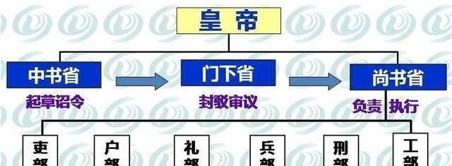 两分钟读懂唐朝的三省六部制