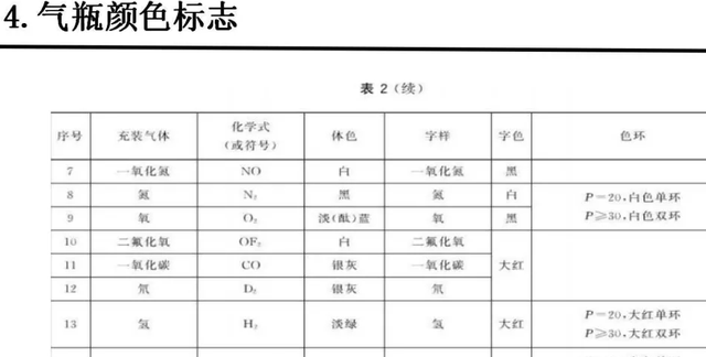 各种气瓶的颜色及标志，你知道吗？