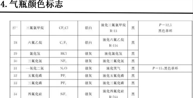 各种气瓶的颜色及标志，你知道吗？