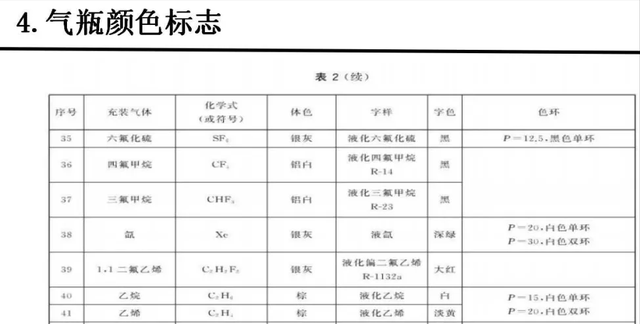 各种气瓶的颜色及标志，你知道吗？