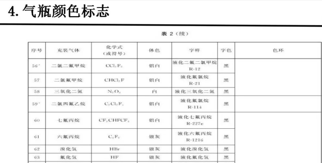 各种气瓶的颜色及标志，你知道吗？