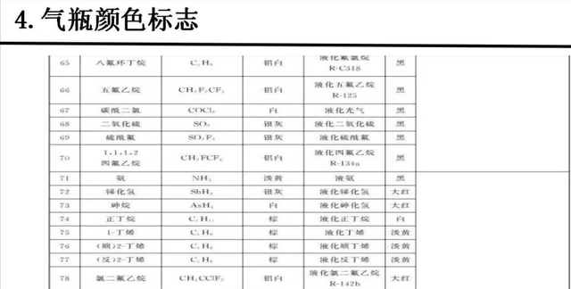 各种气瓶的颜色及标志，你知道吗？