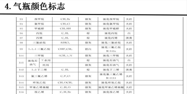 各种气瓶的颜色及标志，你知道吗？