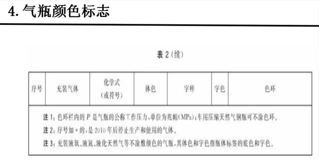 各种气瓶的颜色及标志，你知道吗？