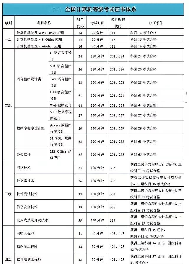 全国计算机等级考试分四级，你到哪一级？