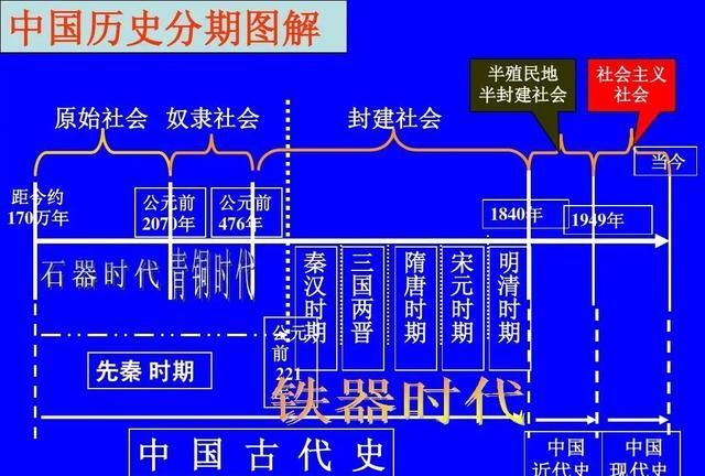 中国古代各个发展阶段最重要的大事记