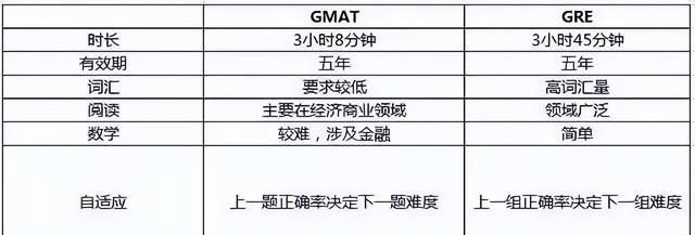 GRE和GMAT哪个更简单呢？GMAT迟迟不出分，想转考