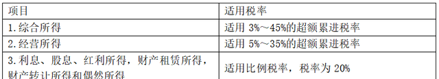 「中级经济师」第十四章 税收制度