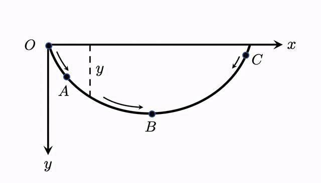 物理中的几何之美——等时曲线，一个反直觉的猜想，了不起的发现