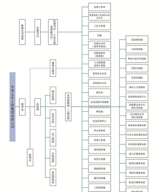 中国铁建及其35家成员单位组织架构一览