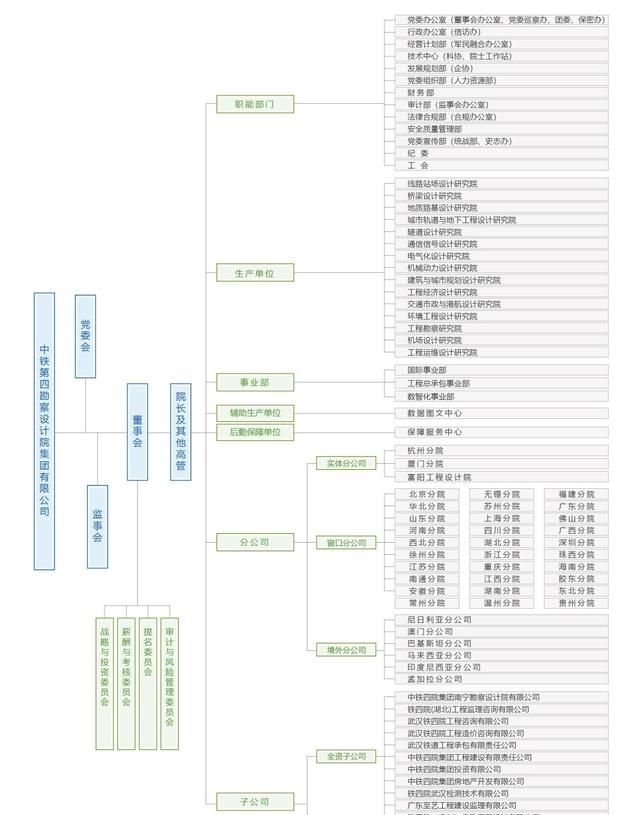 中国铁建及其35家成员单位组织架构一览