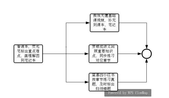 英语一89，西医临床227。二本上岸协和阜外心血管内科学硕