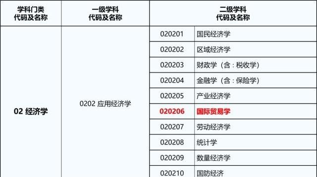 23/24考研专业深度解析——国际贸易学专业