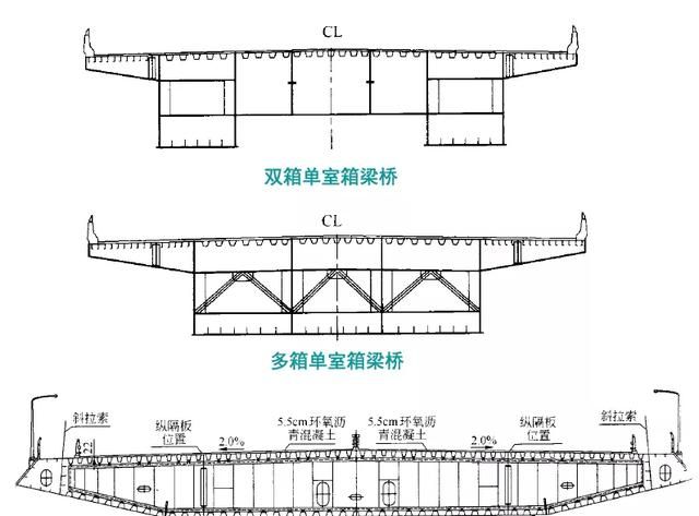 钢箱梁桥构造与受力超全解读，收藏学习