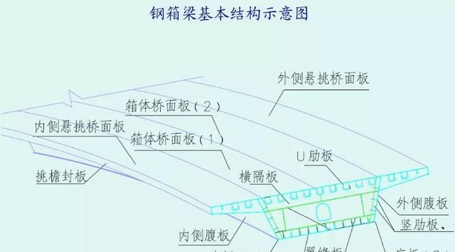 钢箱梁桥构造与受力超全解读，收藏学习