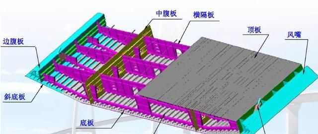 钢箱梁桥构造与受力超全解读，收藏学习