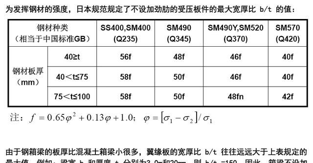 钢箱梁桥构造与受力超全解读，收藏学习